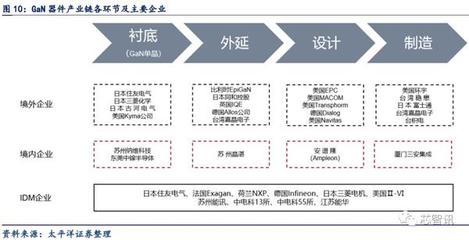 5G应用的关键材料:深度解析GaN产业链